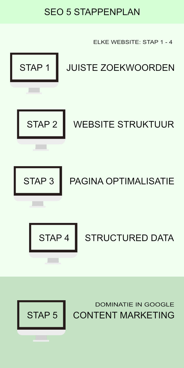SEO 5 stappenplan